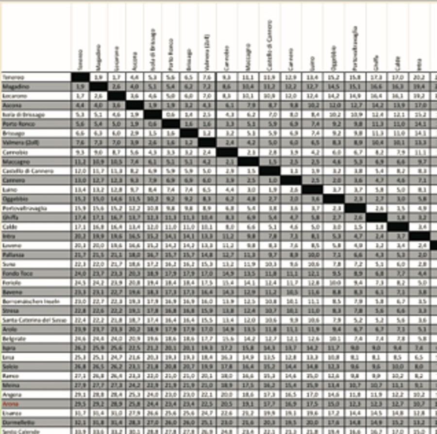 Entfernungen auf dem See